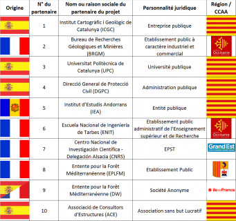 Tableau des Partenaires